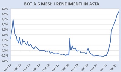 Rendimenti in asta BoT 6 mesi